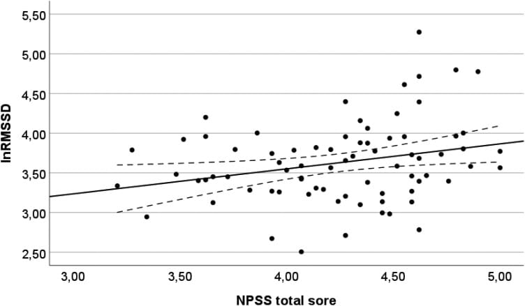 Scatterplot showing the positive correlation between baseline RMSSD (logarithmized heart rate variability) and psychological safety perception scores, demonstrating the link between neuroception of safety and vagal tone
