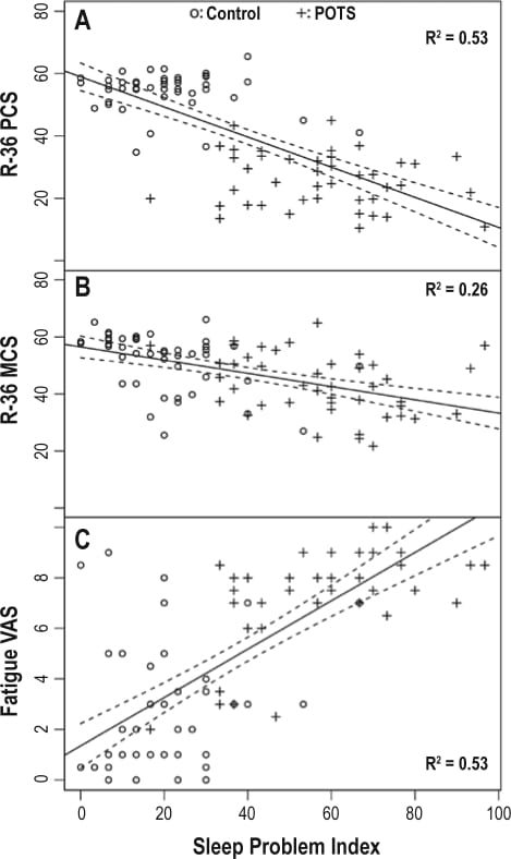 Scatterplots showing the relationship between sleep problems and quality of life in people with postural orthostatic tachycardia syndrome versus healthy controls