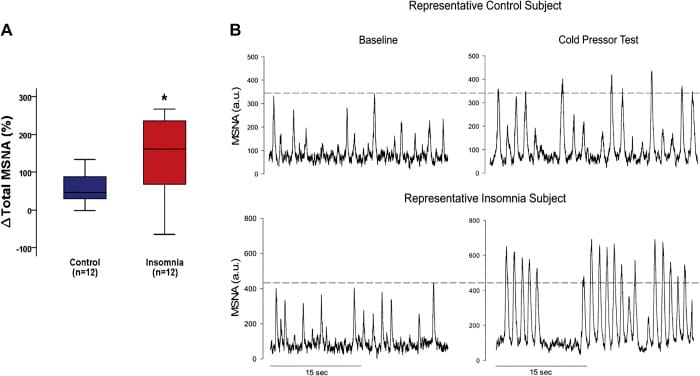 Muscle sympathetic nerve activity at baseline and during cold pressor test in control subjects versus people with chronic insomnia