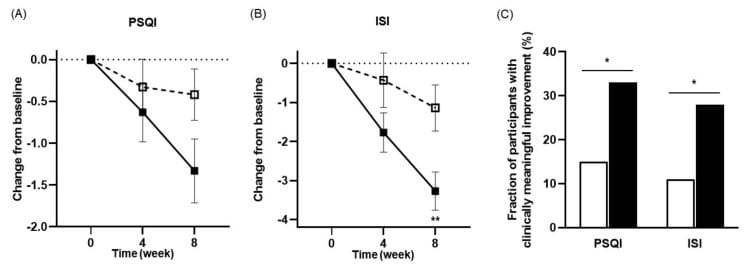 Effects of NVP-1704 probiotic on sleep parameters: PSQI score changes, ISI score changes, and fraction of subjects with improvements