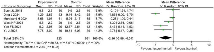 Forest plot of meta-analysis for PSQI scores showing probiotic supplementation reduces Pittsburgh Sleep Quality Index by 2.10 points versus placebo
