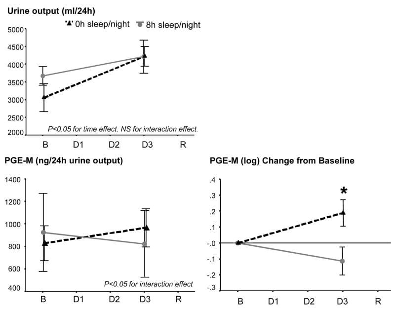 prostaglandins sleep figure 2 Urinary PGE2 metabolite levels during total sleep deprivation versus control sleep