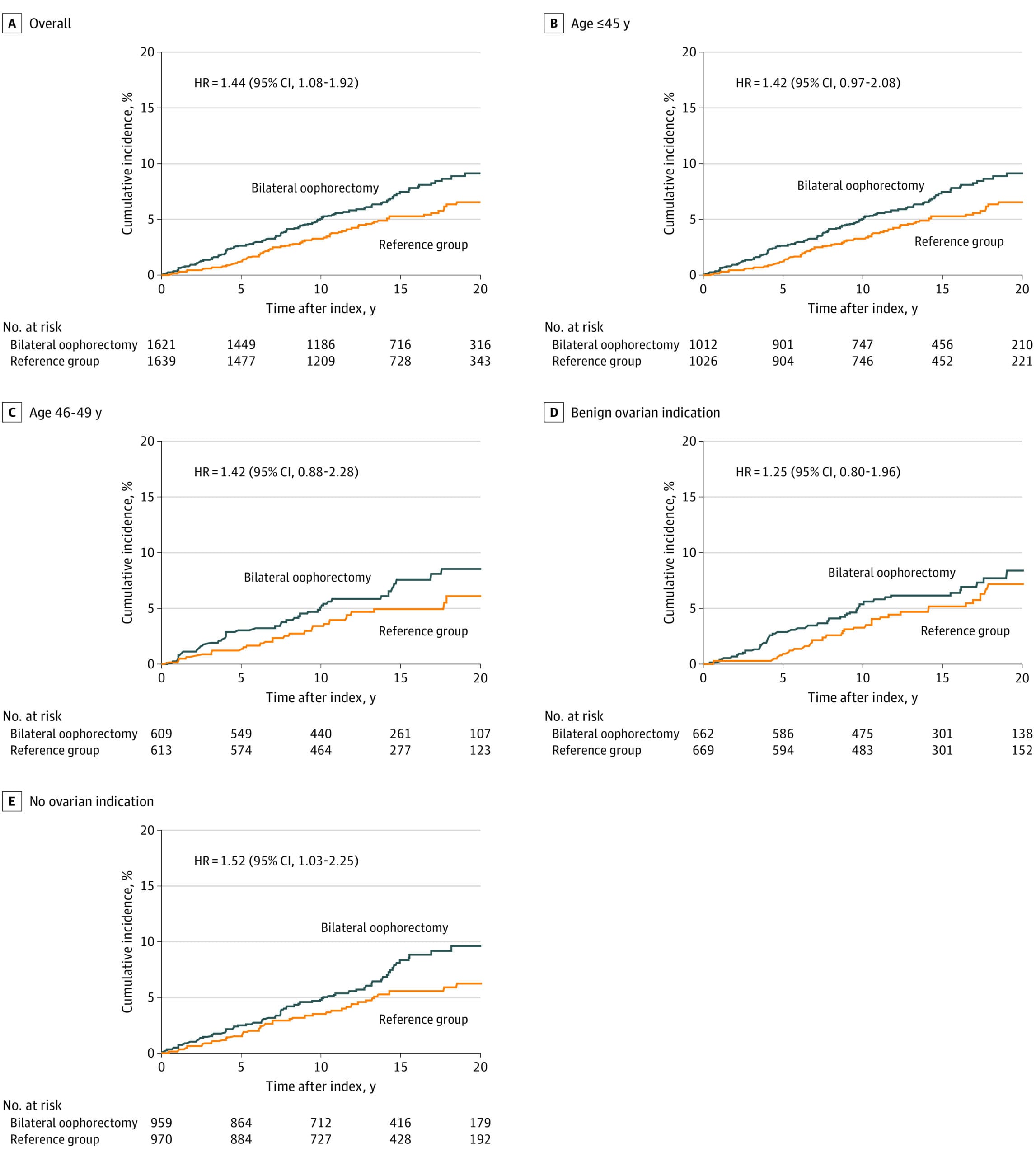 restless legs perimenopause figure 1 scaled Kaplan-Meier curve showing higher RLS risk after premenopausal bilateral oophorectomy