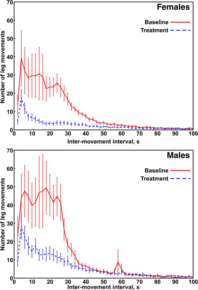 restless legs perimenopause figure 2 Distribution of inter-movement intervals at baseline and during dopamine agonist dosing in females and males with RLS