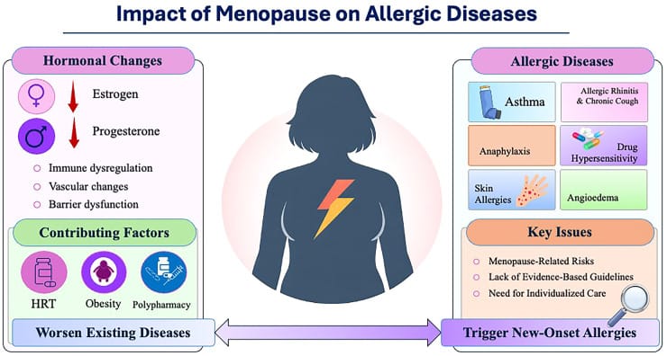 skin crawling perimenopause figure 2 Impact of menopause on allergic diseases including skin hypersensitivity
