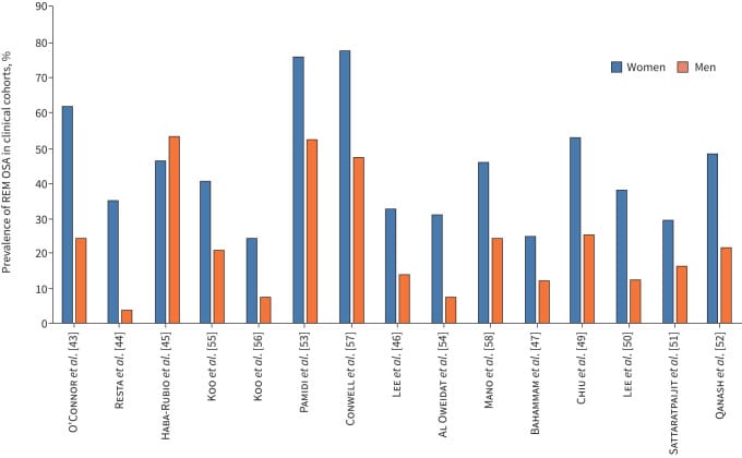 sleep apnea menopause women figure 1 Bar chart showing higher prevalence of REM obstructive sleep apnea in women compared to men across multiple studies