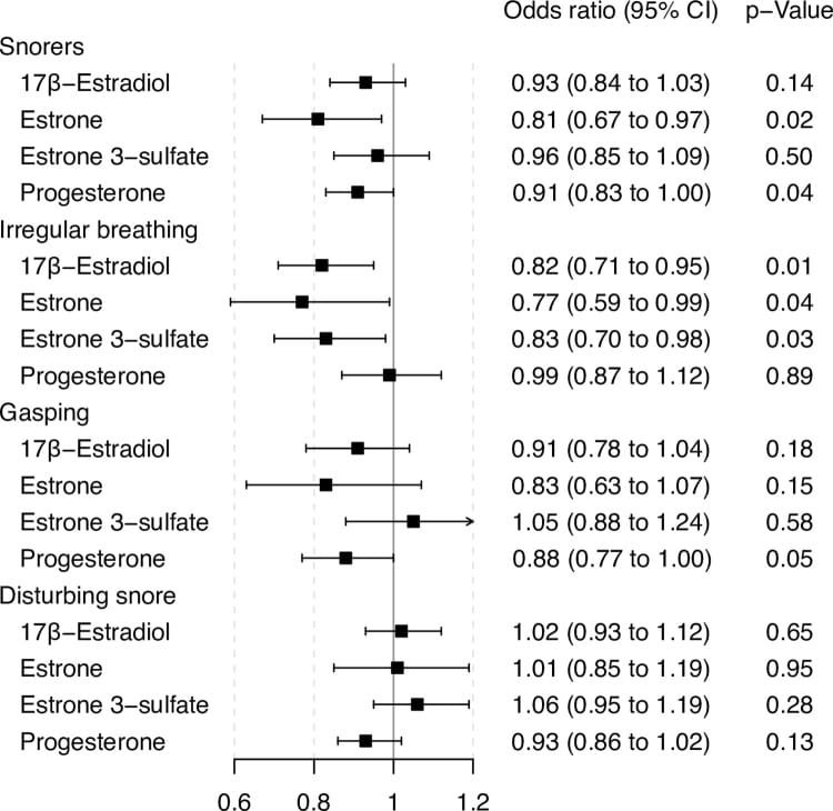 sleep apnea menopause women figure 2 Forest plot showing odds ratios for associations between female sex hormones and obstructive sleep apnea symptoms