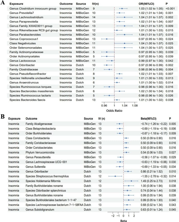 Causal effects between gut microbiota and insomnia shown by Mendelian randomization: insomnia causally reduces 7 bacterial taxa and increases 12 taxa