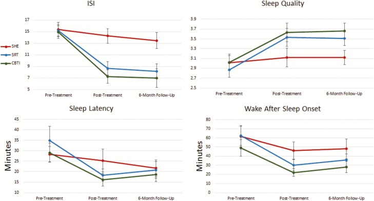 Treatment effects of CBT-I, SRT, and SHE on insomnia severity, sleep quality, sleep latency, and wake after sleep onset in postmenopausal women