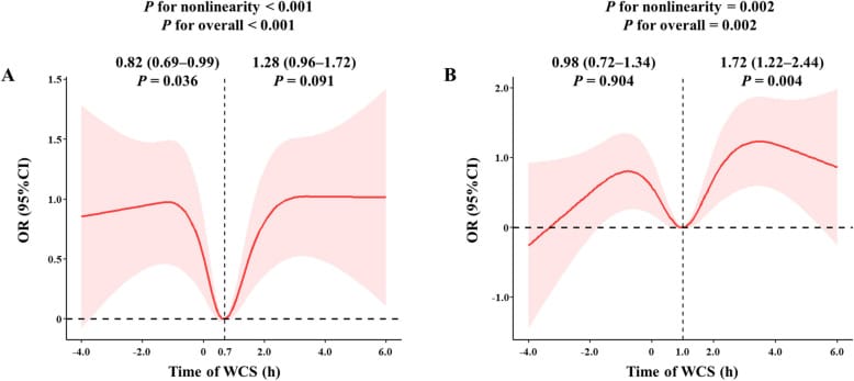 U-shaped association between weekend catch-up sleep and insulin resistance