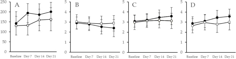 Magnesium L-threonate versus placebo results for sleep quality and daytime functioning
