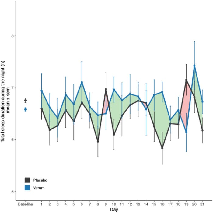 Treatment effect of valerian-hops combination on total sleep duration versus placebo