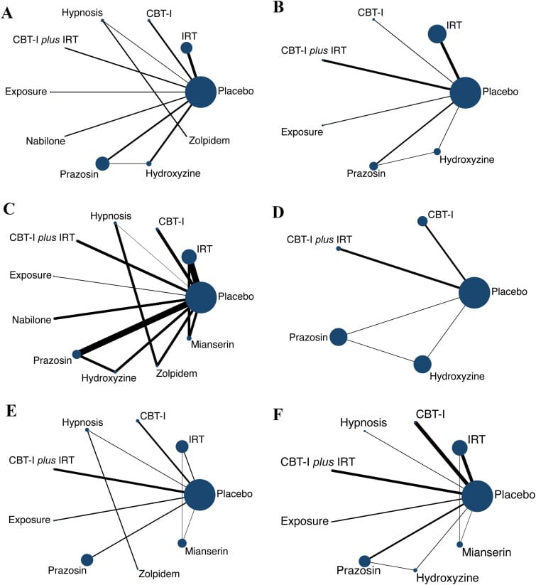 Evidence network plots showing treatment comparison nodes and connections for six outcomes in the PTSD sleep network meta-analysis, including PTSD symptom severity, sleep quality, nightmare severity, and acceptability