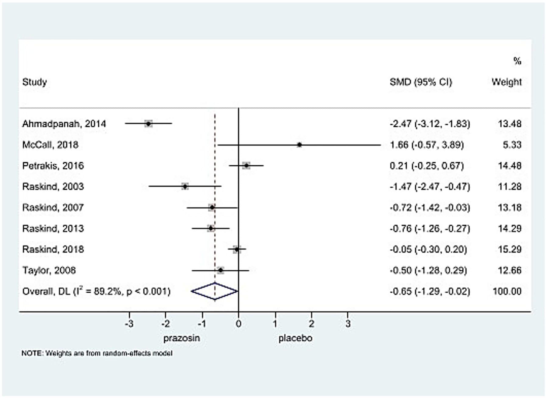 Forest plot showing insomnia outcome comparisons between prazosin and placebo across randomized controlled trials, with standardized mean differences and confidence intervals
