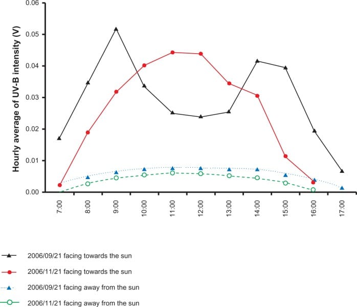 uv protection circadian figure 2 UV-B intensity at the eye across hours of the day showing bimodal peak pattern