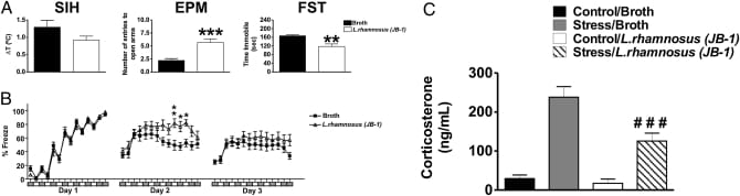 Effect of Lactobacillus rhamnosus JB-1 on behavior and stress-induced corticosterone in mice — reduced anxiety and depression-like behavior alongside blunted corticosterone