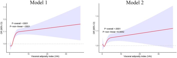 Restricted cubic spline showing dose-response relationship between visceral adiposity index and sleep disorders