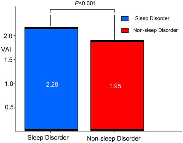 Bar chart comparing visceral adiposity index between sleep disorder and non-sleep disorder groups