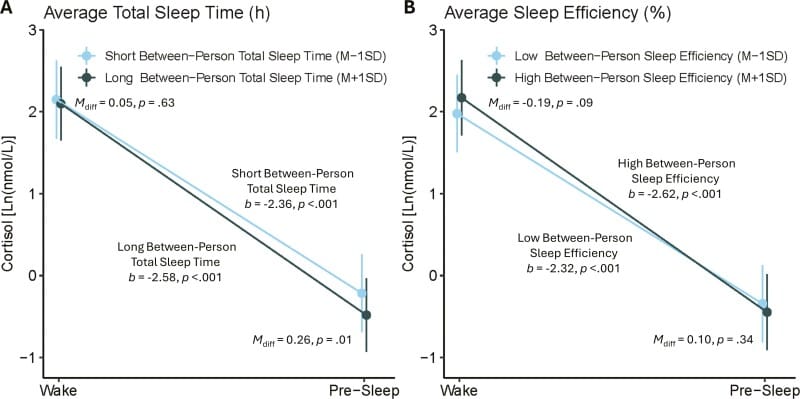 Interaction of between-person sleep duration and sleep efficiency with diurnal cortisol slopes across 15 days